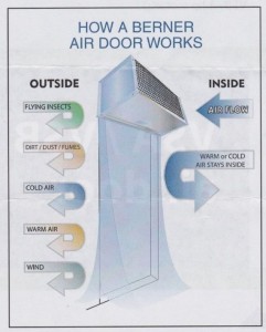 Berner How Air Doors Work